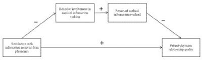 Who can help me? Understanding the antecedent and consequence of medical information seeking behavior in the era of bigdata